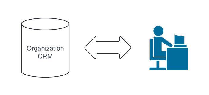 A simple diagram showing data exchanged between a CRM and the user.