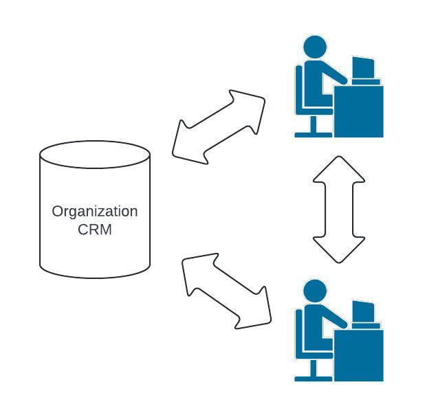 A simple diagram showing data exchanged between a system, users, and between users.