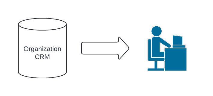 A simple diagram showing data outbound from a CRM to the user.