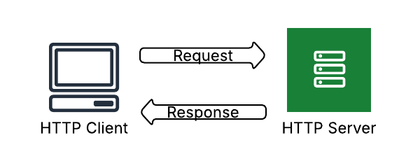 A simple diagram showing an HTTP client making a request and getting a response.