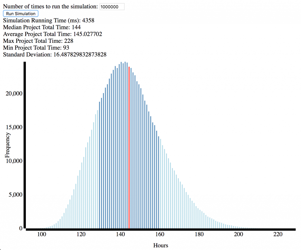 Histogram of time estimates.