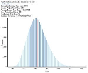 Histogram of time estimates.