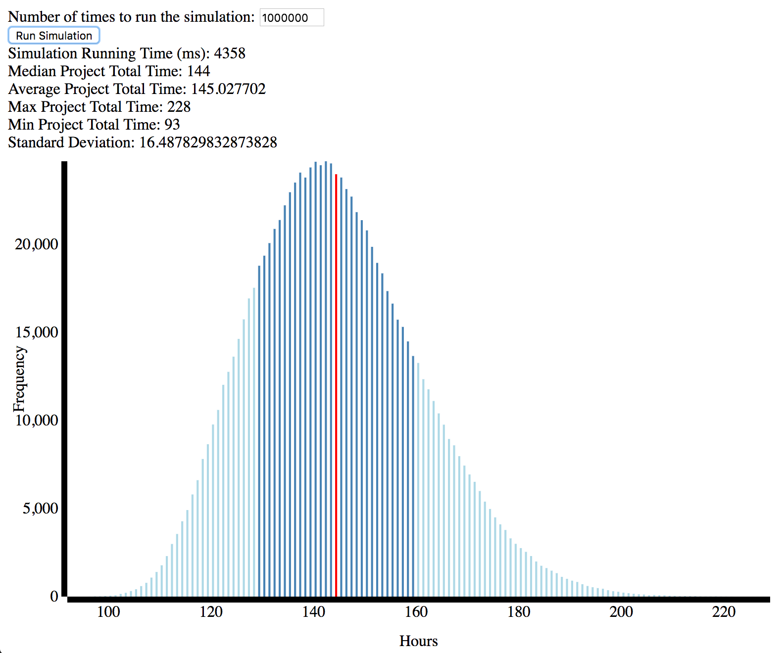 Histogram of time estimates.