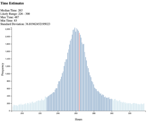 Histogram of time estimations